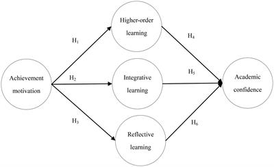 A Study of Graduate Students’ Achievement Motivation, Active Learning, and Active Confidence Based on Relevant Research